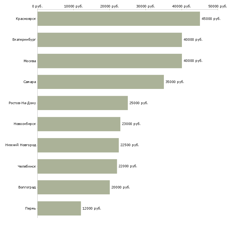 Поиск работы специалист кадрового направления-Медиана зарплаты для вакансии «специалист кадрового направления» в других городах