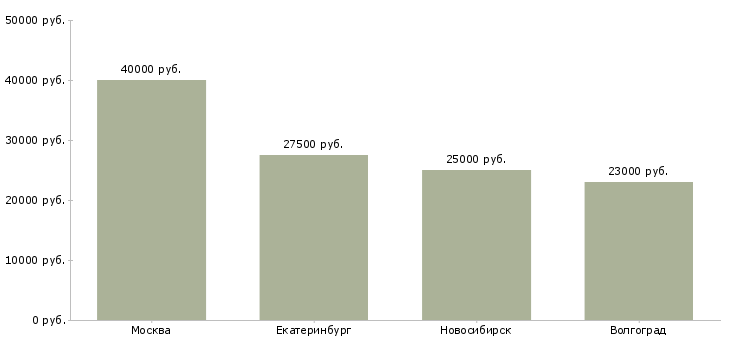 Поиск работы стажер оператор на дому-Медиана зарплаты для вакансии «стажер оператор на дому» в других городах