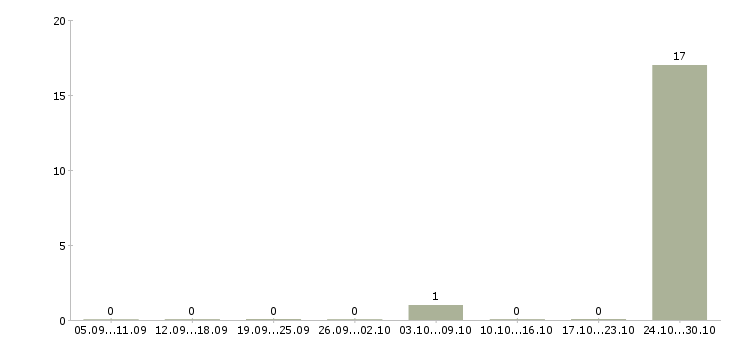 Работа разнорабочий еженедельные выплаты Карелия - Число вакансий Карелия по специальности разнорабочий еженедельные выплаты за 2 месяца