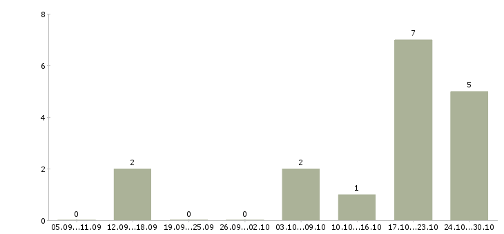 Работа повар универсал в ресторан Нижний новгород - Число вакансий Нижний новгород по специальности повар универсал в ресторан за 2 месяца