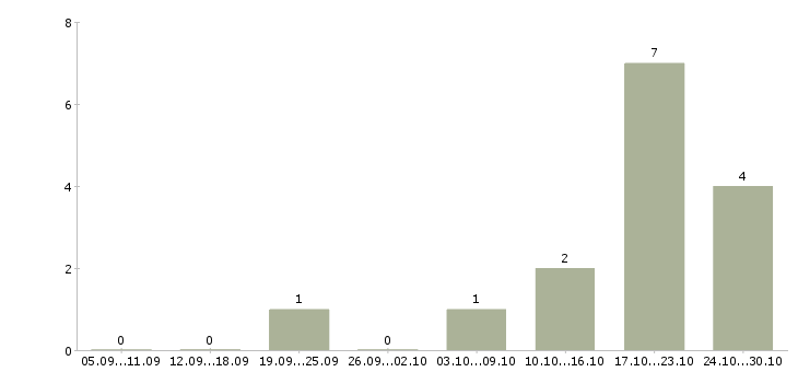 Работа менеджер по развитию организации Нижний тагил - Число вакансий Нижний тагил по специальности менеджер по развитию организации за 2 месяца