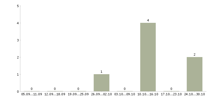 Работа руководитель коммерческого подразделения Татарстан - Число вакансий Татарстан по специальности руководитель коммерческого подразделения за 2 месяца