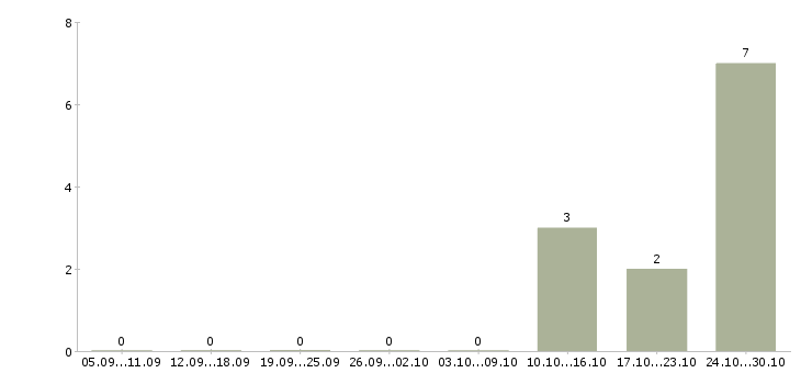 Работа техник по подключению интернета Татарстан - Число вакансий Татарстан по специальности техник по подключению интернета за 2 месяца