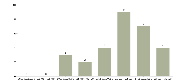 Работа для целеустремленных Чечня - Число вакансий Чечня по специальности для целеустремленных за 2 месяца