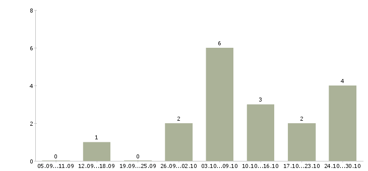 Работа удаленный сотрудник с обучением Чечня - Число вакансий Чечня по специальности удаленный сотрудник с обучением за 2 месяца