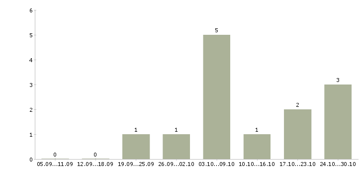 Работа удаленный сотрудник с обучением в Абакане - Число вакансий в Абакане по специальности удаленный сотрудник с обучением за 2 месяца