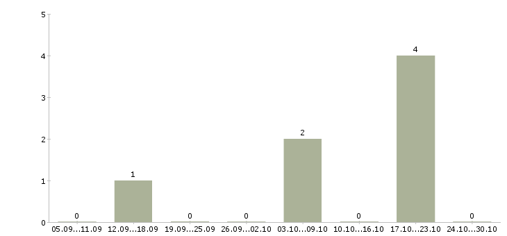 Работа сотрудник в магазин детских товаров в Балашихе - Число вакансий в Балашихе по специальности сотрудник в магазин детских товаров за 2 месяца