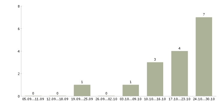 Работа управляющий в торговую организацию в Барнауле - Число вакансий в Барнауле по специальности управляющий в торговую организацию за 2 месяца