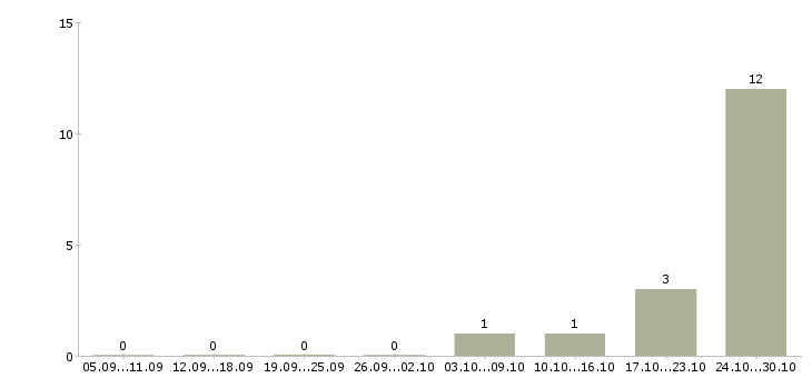 Работа кассир в магазин подработка в Брянске - Число вакансий в Брянске по специальности кассир в магазин подработка за 2 месяца