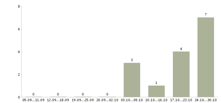 Работа менеджер по развитию и продвижению в Вологде - Число вакансий в Вологде по специальности менеджер по развитию и продвижению за 2 месяца