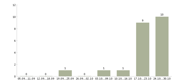 Работа сотрудник на оформление заказов в Домодедово - Число вакансий в Домодедово по специальности сотрудник на оформление заказов за 2 месяца