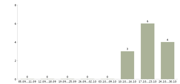 Работа продавец по гибкому графику работы в Иваново - Число вакансий в Иваново по специальности продавец по гибкому графику работы за 2 месяца