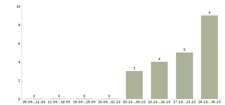 Работа менеджер по продажам и сервису в Кемерово - Число вакансий в Кемерово по специальности менеджер по продажам и сервису за 2 месяца