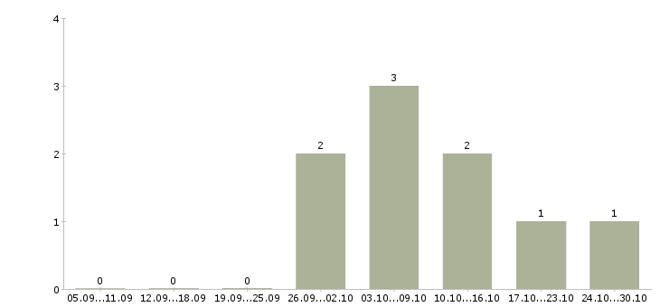Работа менеджер по рекламе в офис в Кургане - Число вакансий в Кургане по специальности менеджер по рекламе в офис за 2 месяца