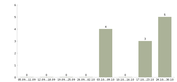 Работа требуются грузчики на вахту в Орле - Число вакансий в Орле по специальности требуются грузчики на вахту за 2 месяца