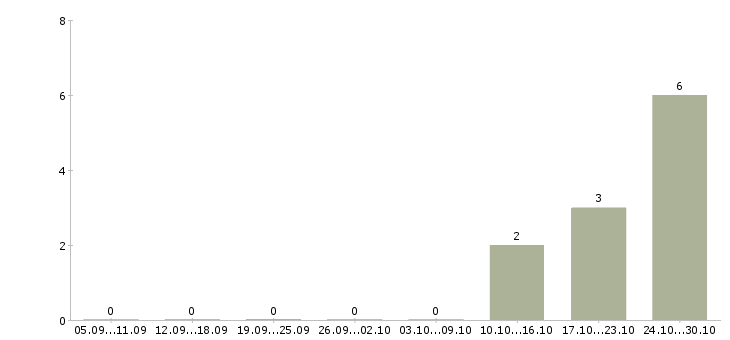 Работа продавец в новый магазин в Пскове - Число вакансий в Пскове по специальности продавец в новый магазин за 2 месяца