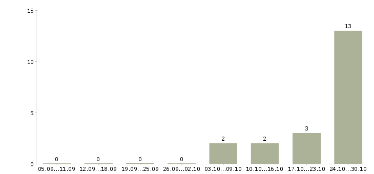 Работа техник по подключению интернета в Пскове - Число вакансий в Пскове по специальности техник по подключению интернета за 2 месяца