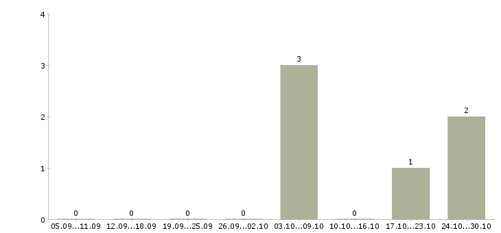 Работа руководитель направления по развитию бизнеса в Саратове - Число вакансий в Саратове по специальности руководитель направления по развитию бизнеса за 2 месяца