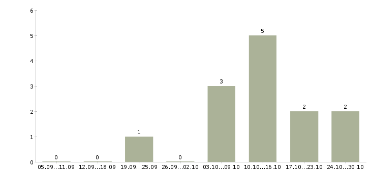 Работа требуется рекламный менеджер в Саратове - Число вакансий в Саратове по специальности требуется рекламный менеджер за 2 месяца