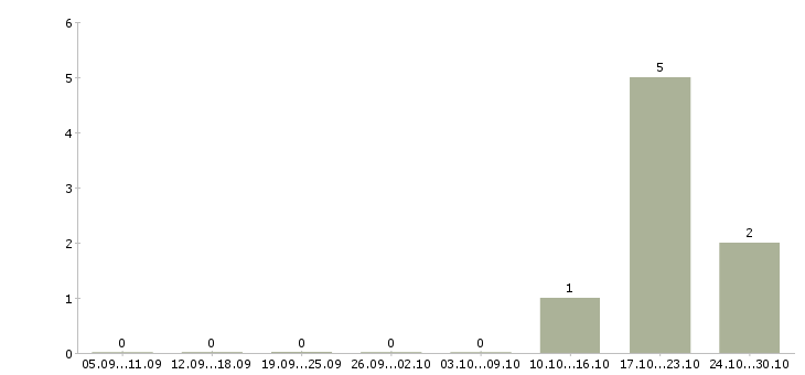 Работа продавец по гибкому графику работы в Серпухове - Число вакансий в Серпухове по специальности продавец по гибкому графику работы за 2 месяца