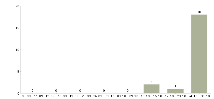 Работа менеджер в офис продаж недвижимости в Тамбове - Число вакансий в Тамбове по специальности менеджер в офис продаж недвижимости за 2 месяца