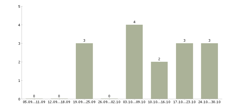 Работа требуется рекламный менеджер в Тамбове - Число вакансий в Тамбове по специальности требуется рекламный менеджер за 2 месяца