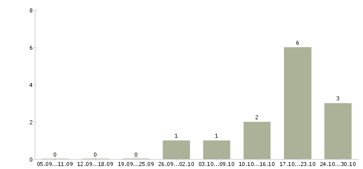 Работа специалист по обслуживанию физических лиц в Уфе - Число вакансий в Уфе по специальности специалист по обслуживанию физических лиц за 2 месяца