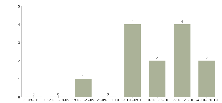 Работа менеджер по оформлению заказов в Череповце - Число вакансий в Череповце по специальности менеджер по оформлению заказов за 2 месяца