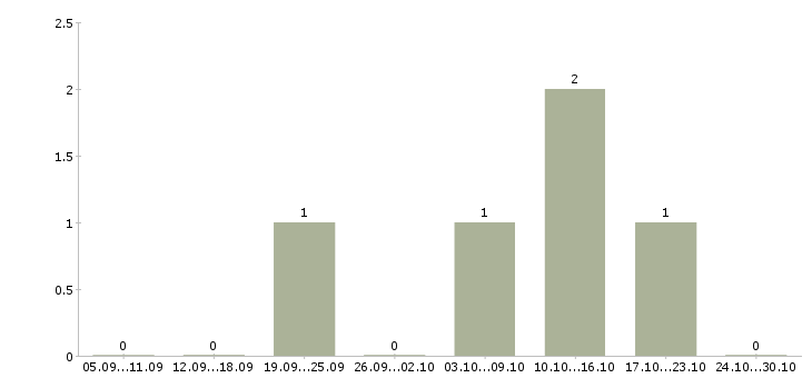 Работа менеджер сопровождения продаж в Чите - Число вакансий в Чите по специальности менеджер сопровождения продаж за 2 месяца