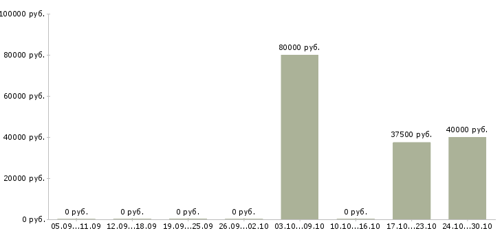 Вакансии директор клиентского центра Санкт-петербург - Медиана зарплат директор клиентского центра Санкт-петербург за 2 месяца
