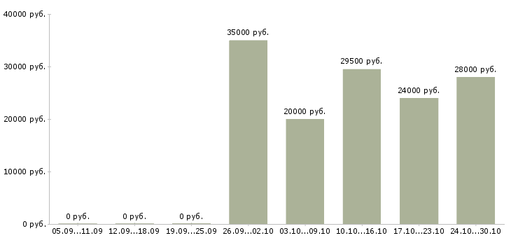 Вакансии зарабатываем в интернете без продаж в Владивостоке - Медиана зарплат зарабатываем в интернете без продаж в Владивостоке за 2 месяца