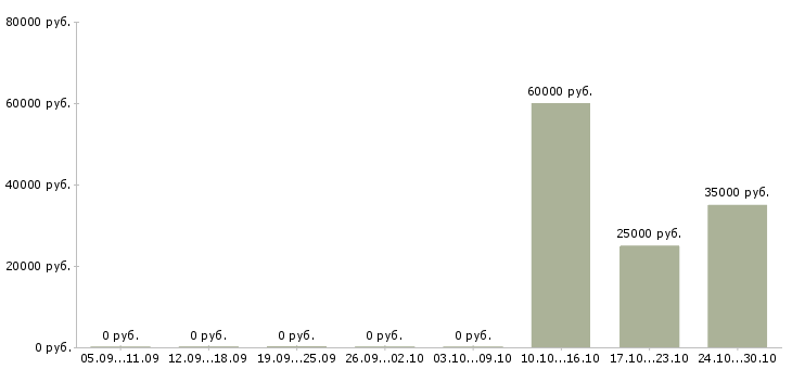 Вакансии инженер по сервисному обслуживанию в Самаре - Медиана зарплат инженер по сервисному обслуживанию в Самаре за 2 месяца