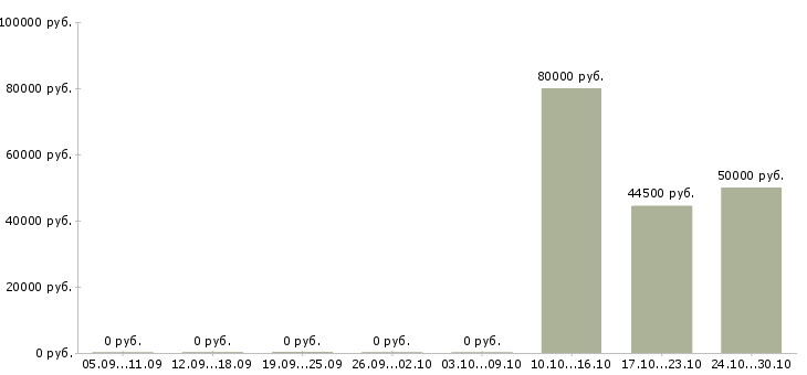 Вакансии инженер по технической эксплуатации в Химках - Медиана зарплат инженер по технической эксплуатации в Химках за 2 месяца