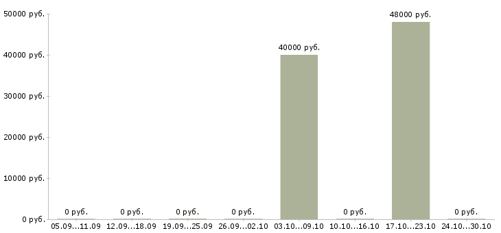 Вакансии инженер строительного контроля на объект в Оренбурге - Медиана зарплат инженер строительного контроля на объект в Оренбурге за 2 месяца