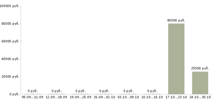 Вакансии консультант с финансовым образованием Коми - Медиана зарплат консультант с финансовым образованием Коми за 2 месяца