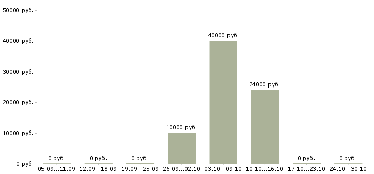 Вакансии менеджер для работы через интернет Орехово-зуево - Медиана зарплат менеджер для работы через интернет Орехово-зуево за 2 месяца