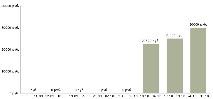 Вакансии менеджер зала обслуживания Ростов-на-дону - Медиана зарплат менеджер зала обслуживания Ростов-на-дону за 2 месяца