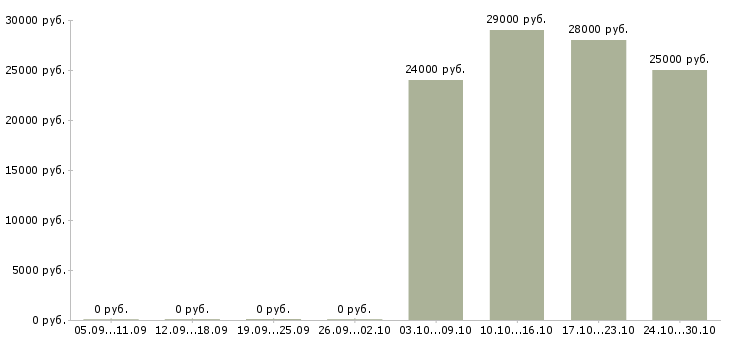 Вакансии менеджер отдела интернет продаж в Астрахани - Медиана зарплат менеджер отдела интернет продаж в Астрахани за 2 месяца