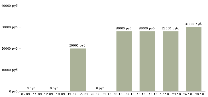 Вакансии менеджер по персоналу на дому в Костроме - Медиана зарплат менеджер по персоналу на дому в Костроме за 2 месяца