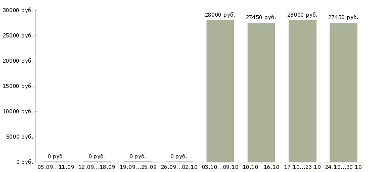 Вакансии менеджер по персоналу на дому в Тольятти - Медиана зарплат менеджер по персоналу на дому в Тольятти за 2 месяца