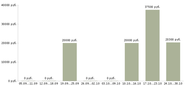 Вакансии менеджер по продажам и сопровождению Бурятия - Медиана зарплат менеджер по продажам и сопровождению Бурятия за 2 месяца