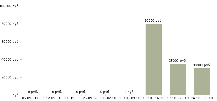 Вакансии менеджер по продажам медицинская компания в Мурманске - Медиана зарплат менеджер по продажам медицинская компания в Мурманске за 2 месяца