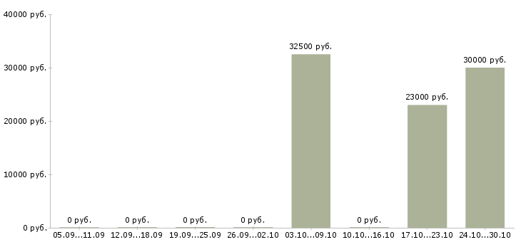 Вакансии менеджер по рекламе без опыта в Казани - Медиана зарплат менеджер по рекламе без опыта в Казани за 2 месяца