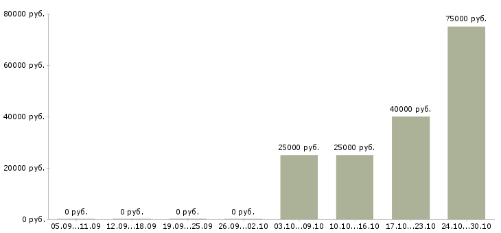 Вакансии менеджер сопровождения групп в Уфе - Медиана зарплат менеджер сопровождения групп в Уфе за 2 месяца