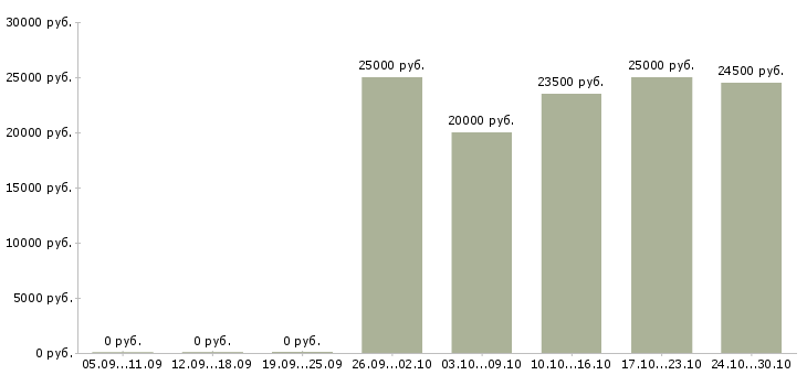 Вакансии онлайн сотрудник на дому в Липецке - Медиана зарплат онлайн сотрудник на дому в Липецке за 2 месяца