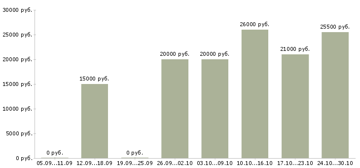 Вакансии онлайн сотрудник на дому в Пскове - Медиана зарплат онлайн сотрудник на дому в Пскове за 2 месяца