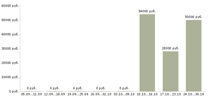 Вакансии оператор на склад вахта Нижний новгород - Медиана зарплат оператор на склад вахта Нижний новгород за 2 месяца