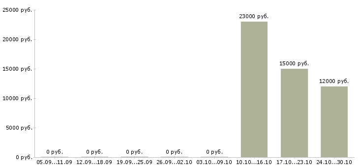Вакансии оператор пк на телефоне в Брянске - Медиана зарплат оператор пк на телефоне в Брянске за 2 месяца