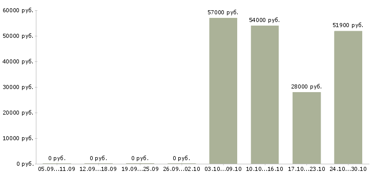 Вакансии оператор склада вахта в Вологде - Медиана зарплат оператор склада вахта в Вологде за 2 месяца