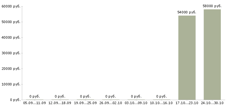 Вакансии оператор склада вахта в Смоленске - Медиана зарплат оператор склада вахта в Смоленске за 2 месяца